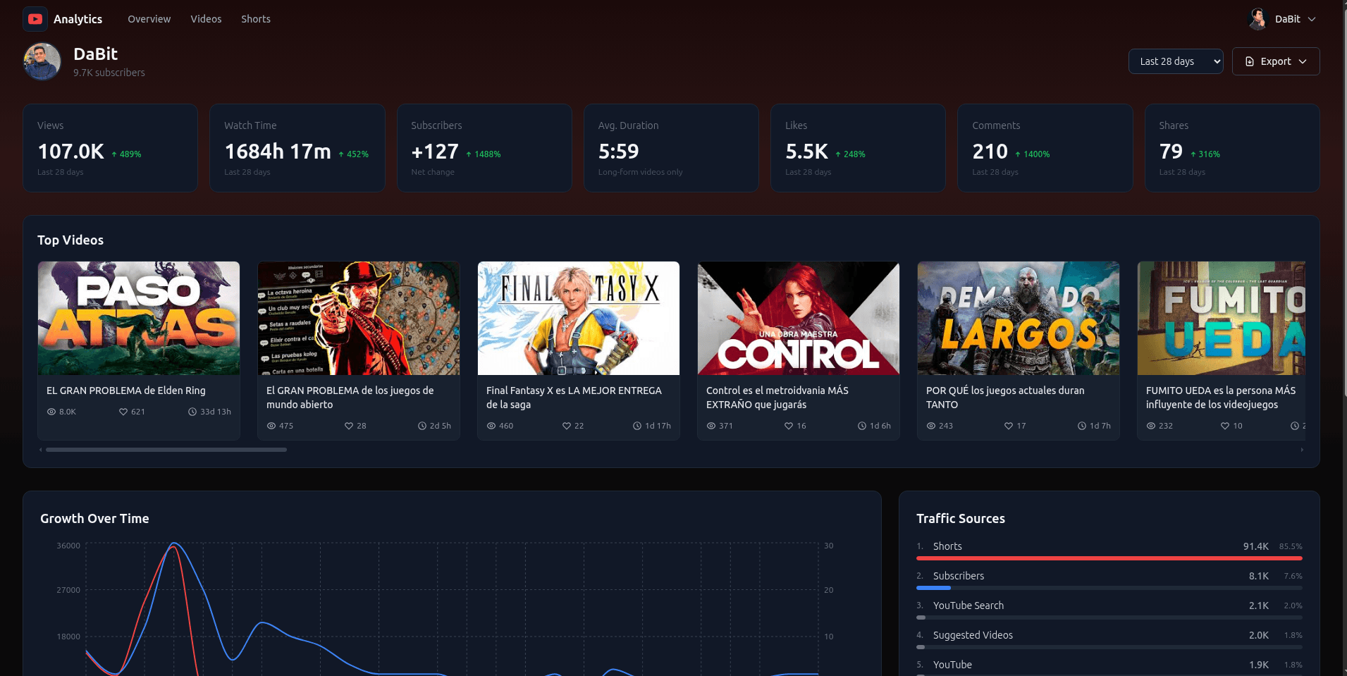 YouTube Analytics Dashboard showing views, watch time, subscribers, and top videos